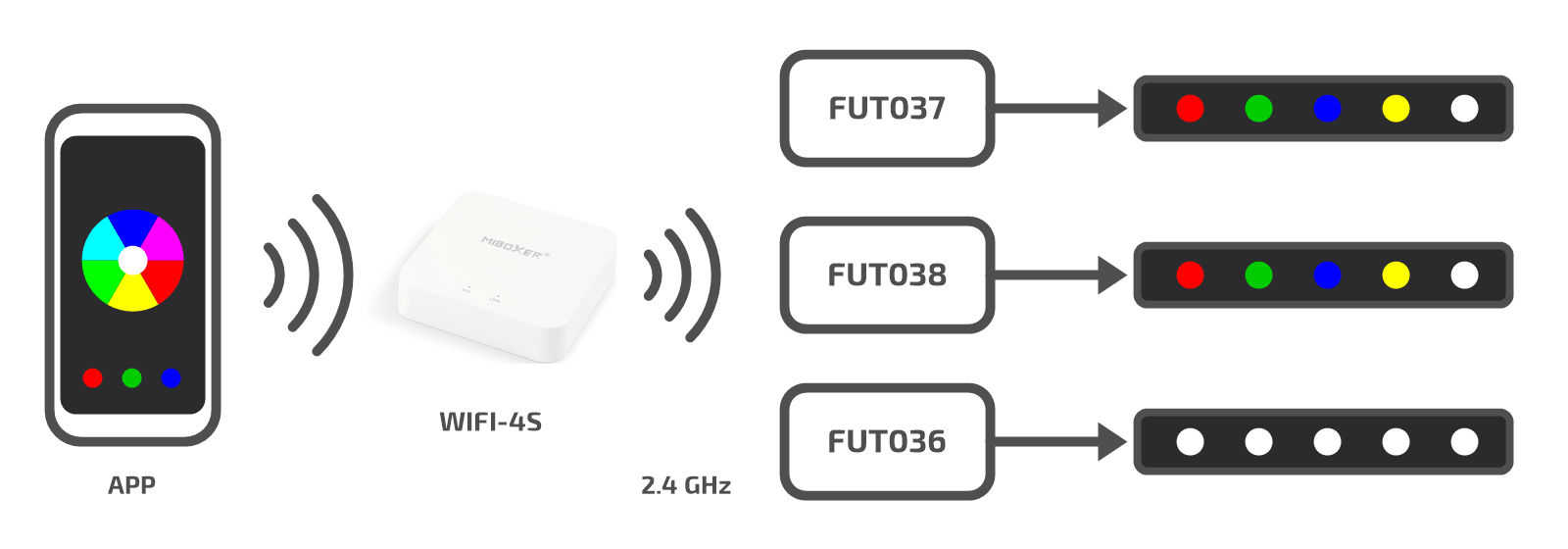 Gateway WIFI-4S - controlul controlerelor Mi-Light din aplicație
